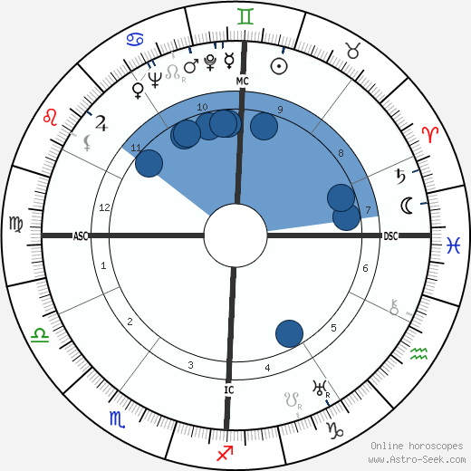 James Crenshaw wikipedia, horoscope, astrology, instagram