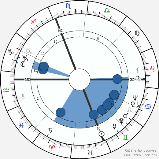 James Stewart wikipedia, biography, birth chart, instagram James Stewart wikipedia, horoscope, astrology, instagram