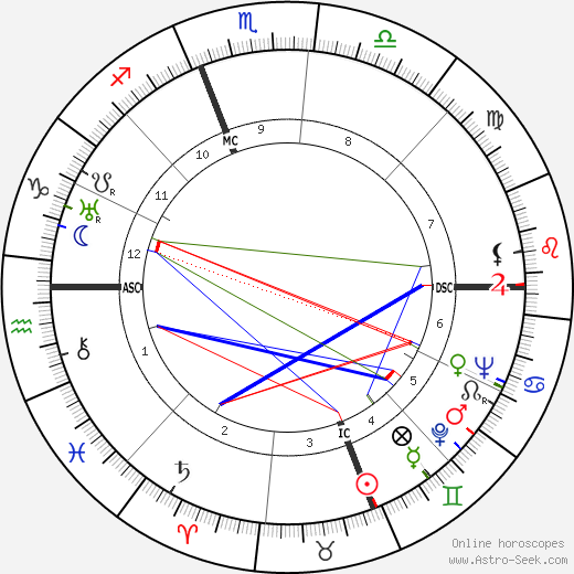 James Stewart birth chart, James Stewart astro natal horoscope, astrology