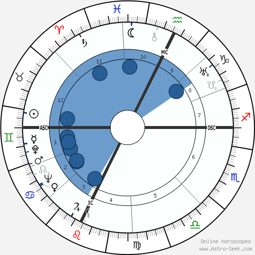 John Bardeen wikipedia, horoscope, astrology, instagram