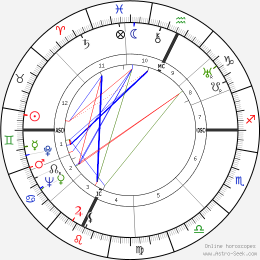 John Bardeen birth chart, John Bardeen astro natal horoscope, astrology