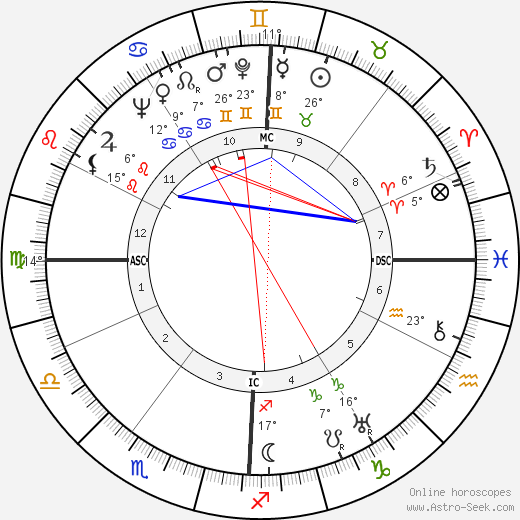 Mark Schorer birth chart, biography, wikipedia 2023, 2024