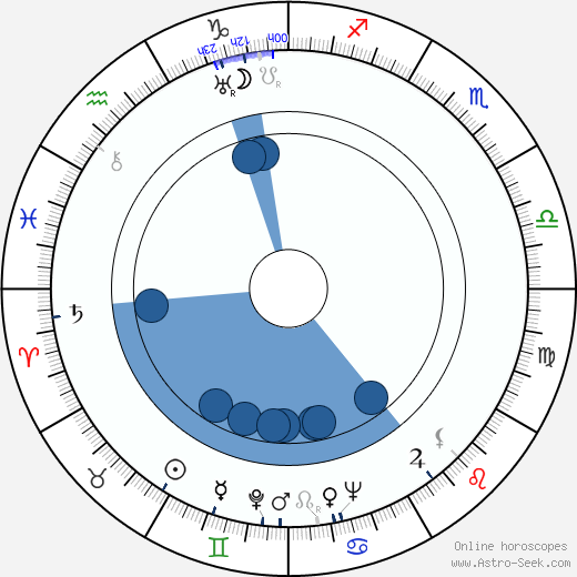 Milada Vítová wikipedia, biography, birth chart, instagram Milada Vítová wikipedia, horoscope, astrology, instagram