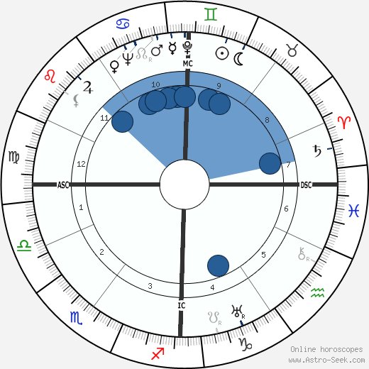 Pierre-Henri Teitgen wikipedia, horoscope, astrology, instagram