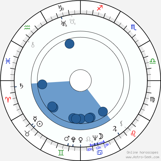 Robert Foulk wikipedia, horoscope, astrology, instagram