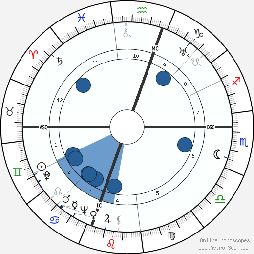 Francisco Marto wikipedia, horoscope, astrology, instagram