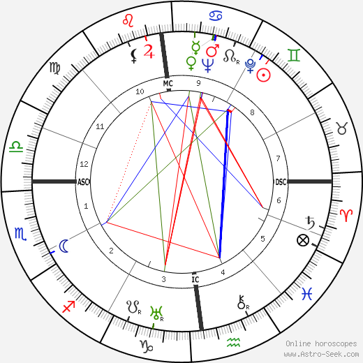 Henri Rol-Tanguy birth chart, Henri Rol-Tanguy astro natal horoscope, astrology