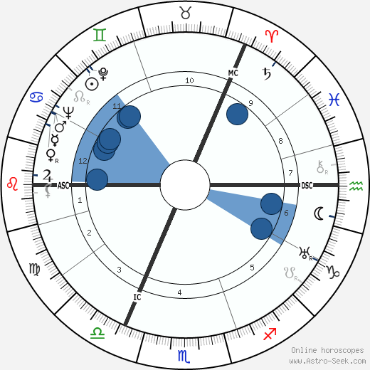 James MacDonald wikipedia, horoscope, astrology, instagram