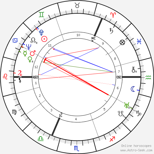 James MacDonald birth chart, James MacDonald astro natal horoscope, astrology