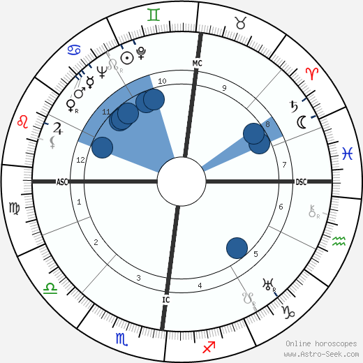 Pierre Dufau wikipedia, horoscope, astrology, instagram