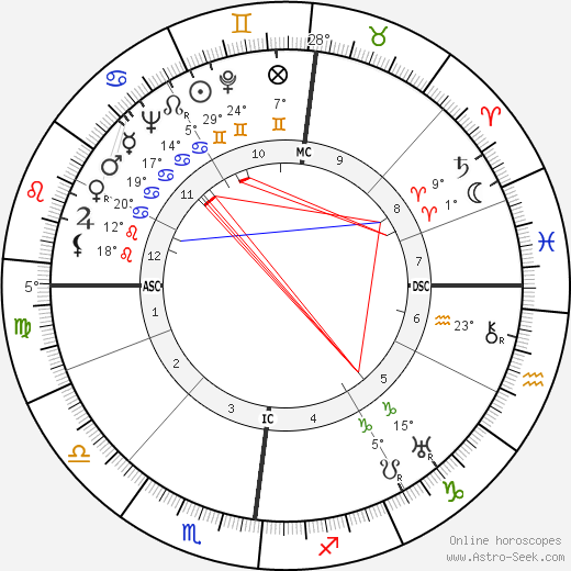 Pierre Dufau birth chart, biography, wikipedia 2023, 2024