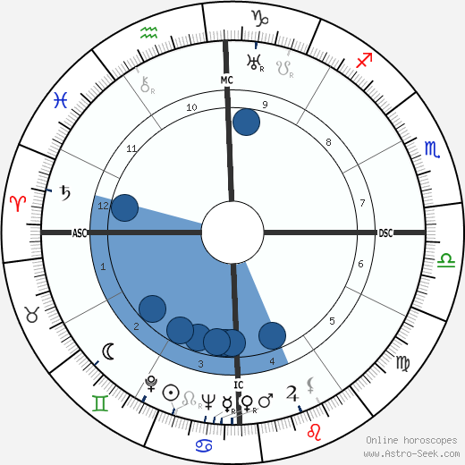 Salvador Allende wikipedia, horoscope, astrology, instagram