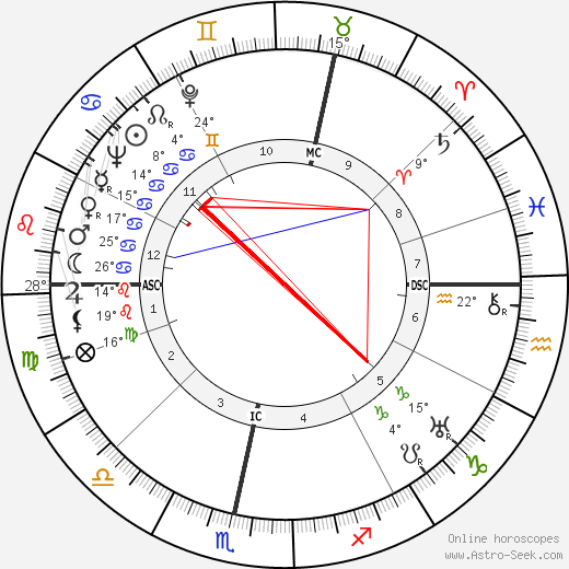 Winston Graham birth chart, biography, wikipedia 2024, 2025