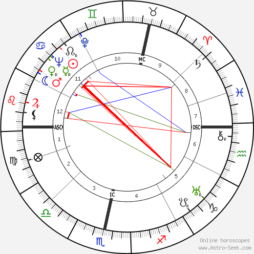 Winston Graham birth chart, Winston Graham astro natal horoscope, astrology