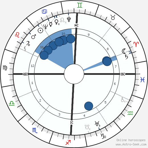 Emile Degand wikipedia, biography, birth chart, instagram Emile Degand wikipedia, horoscope, astrology, instagram