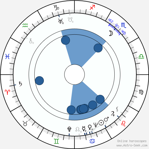 Jaroslav Blažek horoscope, astrology, sign, zodiac, date of birth, instagram