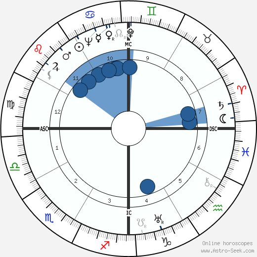Lupe Velez horoscope, astrology, sign, zodiac, date of birth, instagram