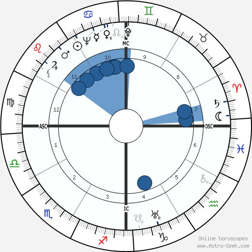 Lupe Velez wikipedia, biography, birth chart, instagram Lupe Velez wikipedia, horoscope, astrology, instagram