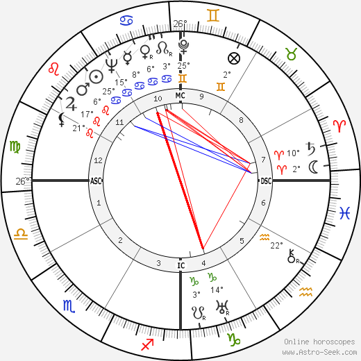 Lupe Velez birth chart, biography, wikipedia 2023, 2024