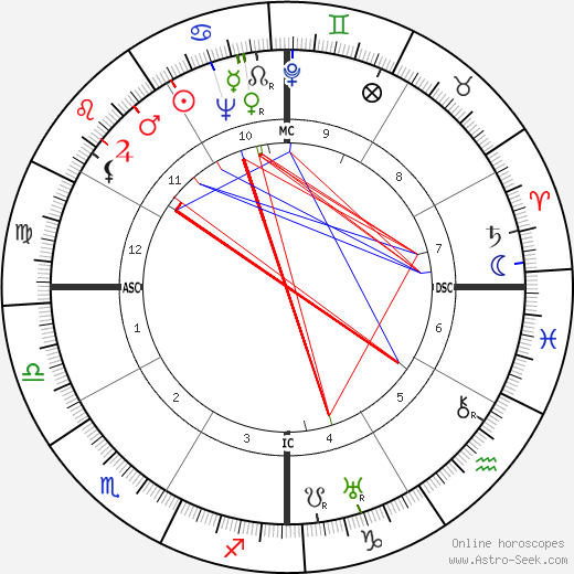 Lupe Velez birth chart, Lupe Velez astro natal horoscope, astrology