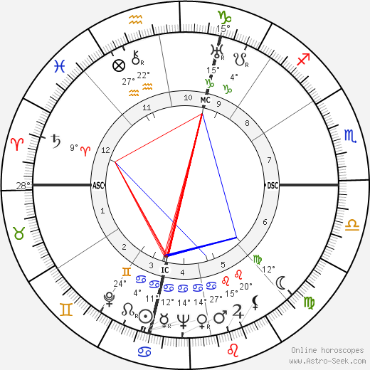 M. F. K. Fisher birth chart, biography, wikipedia 2024, 2025