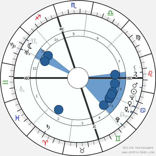Michele Federico Sciacca wikipedia, horoscope, astrology, instagram