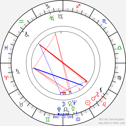 Milorad Spasojevic birth chart, Milorad Spasojevic astro natal horoscope, astrology