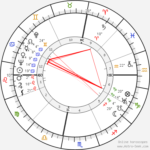 Milton Berle birth chart, biography, wikipedia 2024, 2025