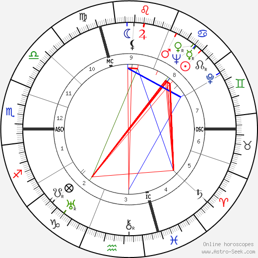 Paul Cambo birth chart, Paul Cambo astro natal horoscope, astrology