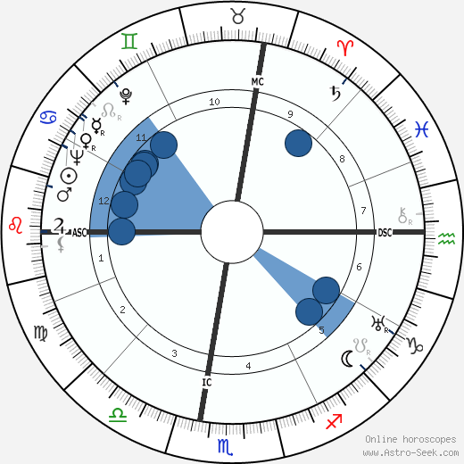 Will P. Benjamine wikipedia, horoscope, astrology, instagram