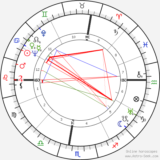 Will P. Benjamine birth chart, Will P. Benjamine astro natal horoscope, astrology