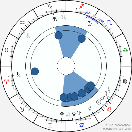 Dick Purcell horoscope, astrology, sign, zodiac, date of birth, instagram