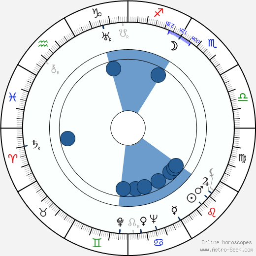 Dick Purcell wikipedia, horoscope, astrology, instagram