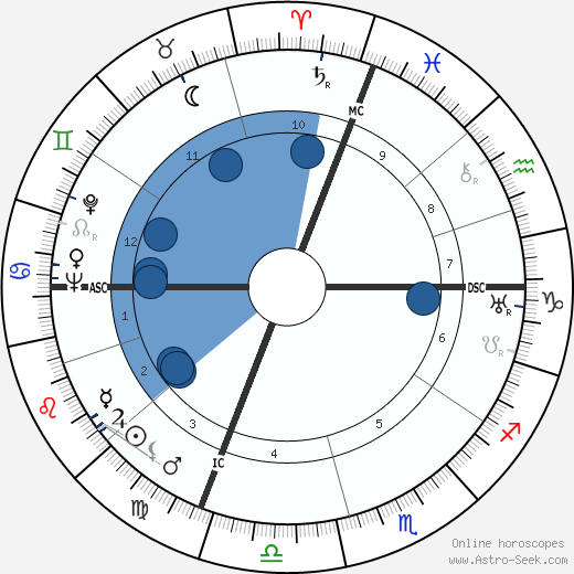 Edgar Faure wikipedia, horoscope, astrology, instagram