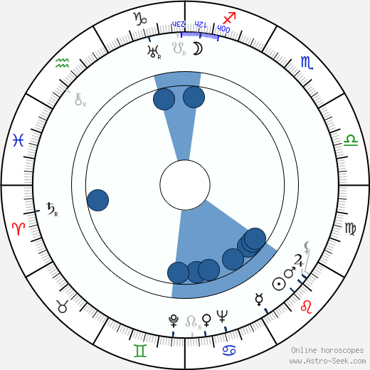Ford Rainey wikipedia, horoscope, astrology, instagram