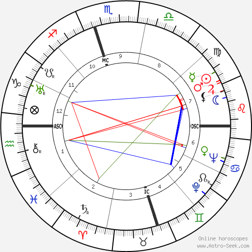 Louise Munoa Foussat birth chart, Louise Munoa Foussat astro natal horoscope, astrology