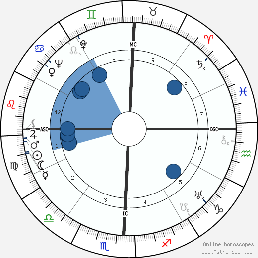 Lyndon B. Johnson wikipedia, horoscope, astrology, instagram