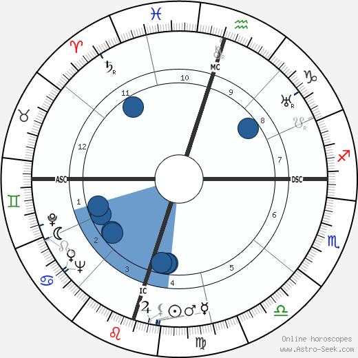 M. M. Kaye wikipedia, horoscope, astrology, instagram