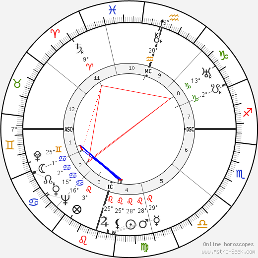 M. M. Kaye birth chart, biography, wikipedia 2024, 2025
