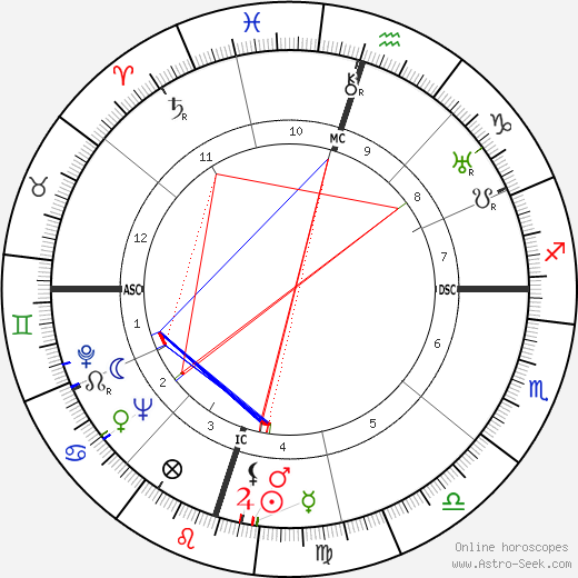 M. M. Kaye birth chart, M. M. Kaye astro natal horoscope, astrology