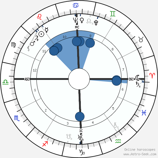 Otto Kerner wikipedia, horoscope, astrology, instagram