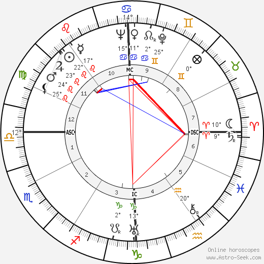 Otto Kerner birth chart, biography, wikipedia 2023, 2024