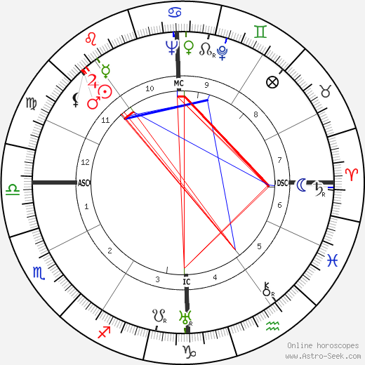 Otto Kerner birth chart, Otto Kerner astro natal horoscope, astrology