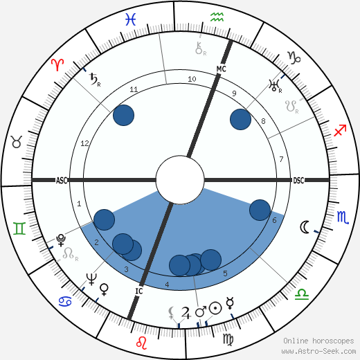 William Saroyan Oroscopo, astrologia, Segno, zodiac, Data di nascita, instagram