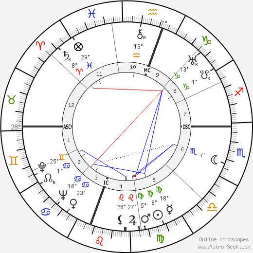 William Saroyan birth chart, biography, wikipedia 2024, 2025