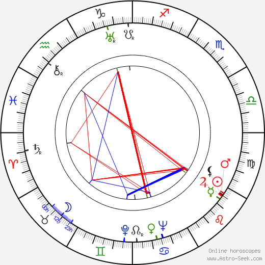 Yrjö Saari birth chart, Yrjö Saari astro natal horoscope, astrology