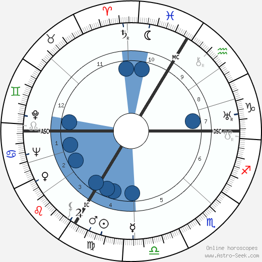 Annie Ducaux wikipedia, biography, birth chart, instagram Annie Ducaux wikipedia, horoscope, astrology, instagram