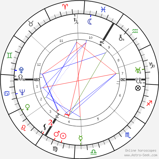 Annie Ducaux birth chart, Annie Ducaux astro natal horoscope, astrology