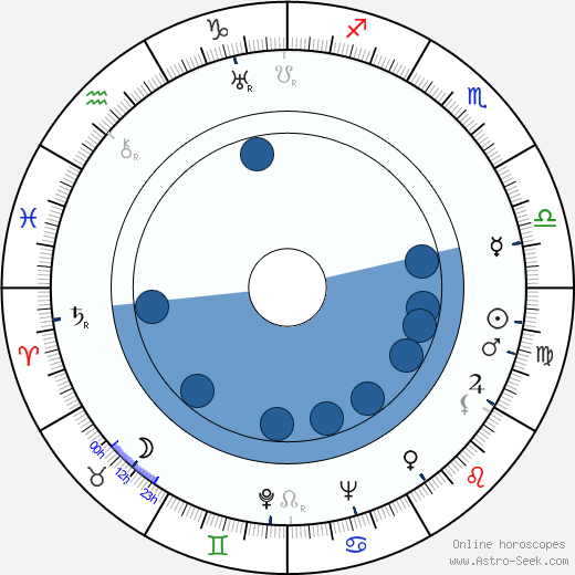 Bernard Green wikipedia, horoscope, astrology, instagram