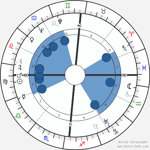 Bernard Lorjou wikipedia, horoscope, astrology, instagram